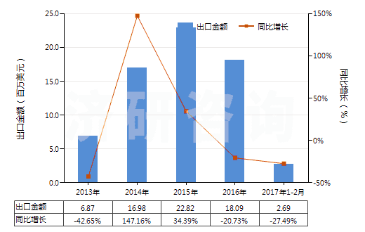 2013-2017年2月中國人造短纖＜85%與化纖長絲混紡印花布(HS55162400)出口總額及增速統(tǒng)計